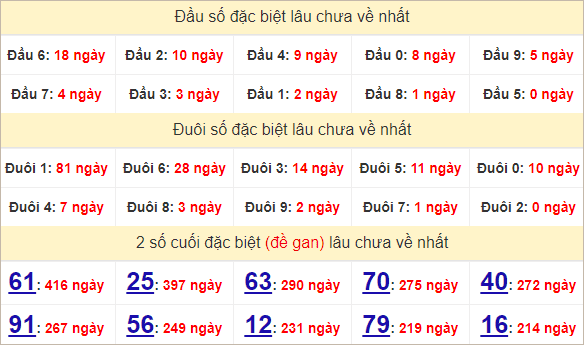 Thống kê đặc biệt Bình Thuận