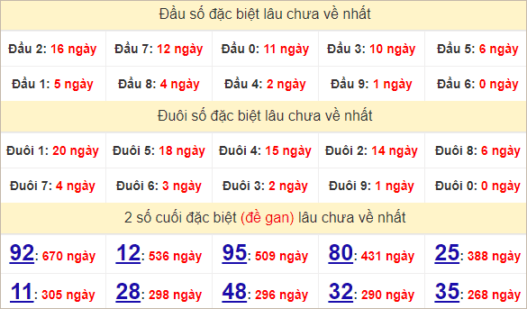 Thống kê 2 số cuối đặc biệt Đà Nẵng