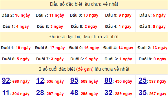 Thống kê giải đặc biệt Đà Nẵng