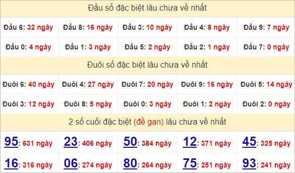 Thống kê giải đặc biệt Đắk Nông