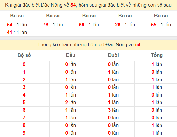 Thống kê giải đặc biệt Đắk Nông