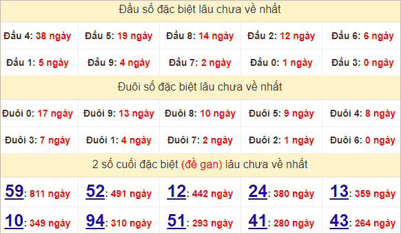 Thống kê giải đặc biệt Đồng Nai