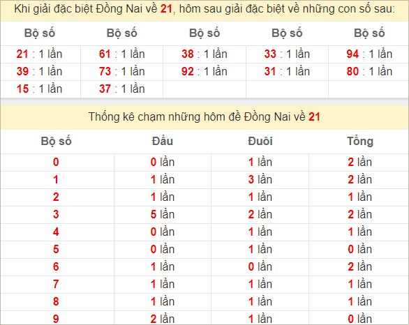 Thống kê giải đặc biệt Đồng Nai