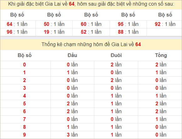 Thống kê 2 số cuối đặc biệt Gia Lai