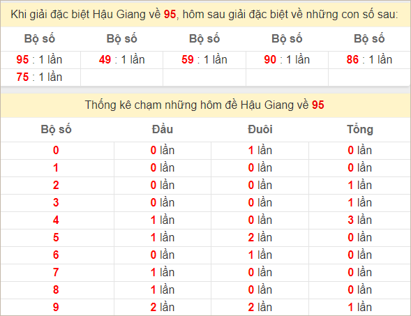 Thống kê giải đặc biệt Hậu Giang