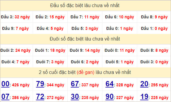 Thống kê giải đặc biệt Khánh Hòa