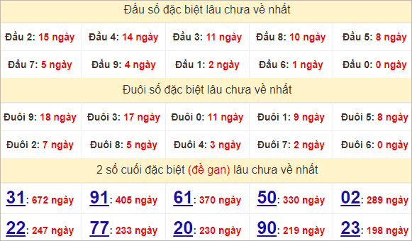 Thống kê giải đặc biệt Kiên Giang