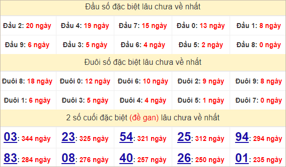 Thống kê giải đặc biệt Kon Tum