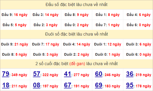 Thống kê giải đặc biệt Long An