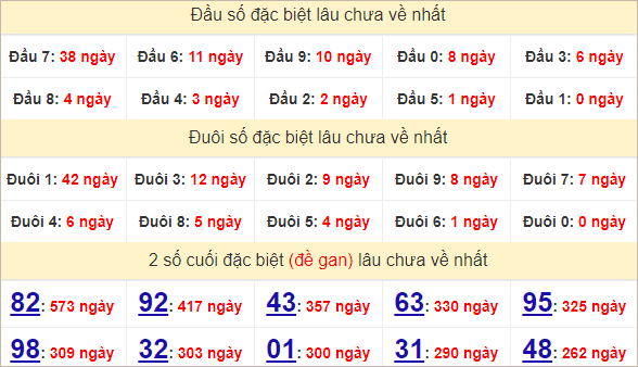 Thống kê giải đặc biệt Quảng Bình