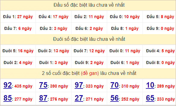 Thống kê giải đặc biệt Quảng Nam 