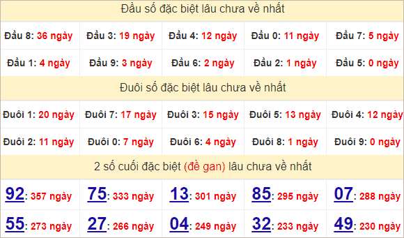 Thống kê giải đặc biệt Quảng Ngãi