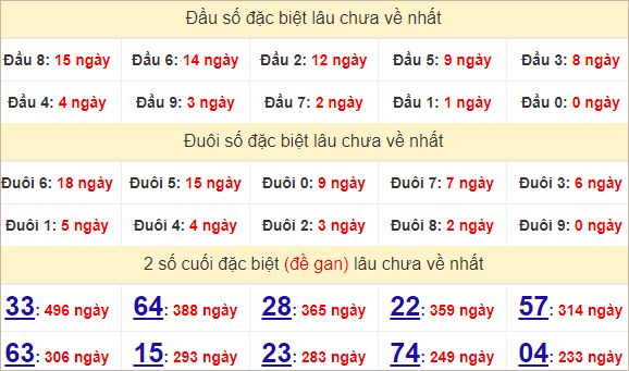 Thống kê Quảng Trị theo giải đặc biệt