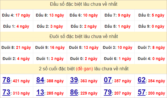 Thống kê giải đặc biệt Sóc Trăng