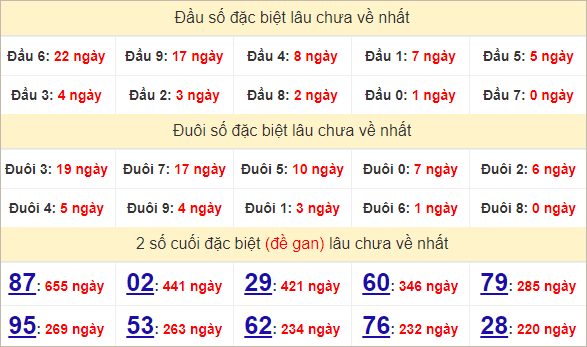 Thống kê giải đặc biệt TP Hồ Chí Minh