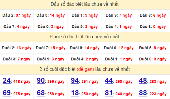 Thống kê giải đặc biệt Tây Ninh