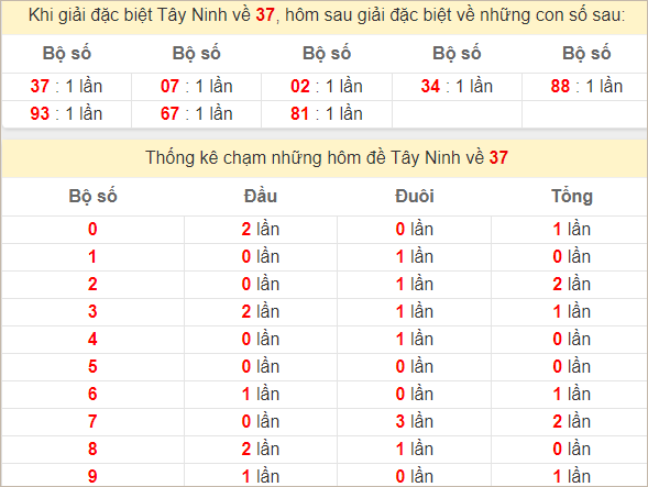 Thống kê giải đặc biệt Tây Ninh