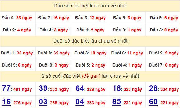 Thống kê giải đặc biệt Thừa Thiên Huế