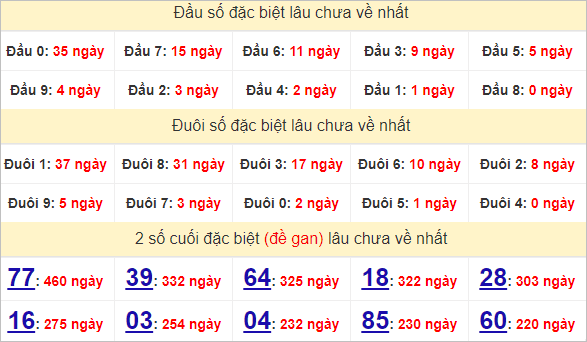 Thống kê giải đặc biệt Phú Yên kỳ sau