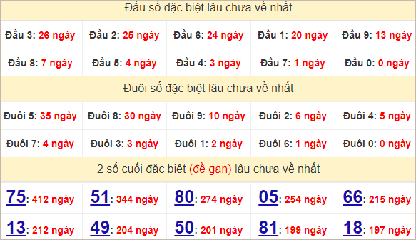 Bảng thống kê giải đặc biệt Tiền Giang