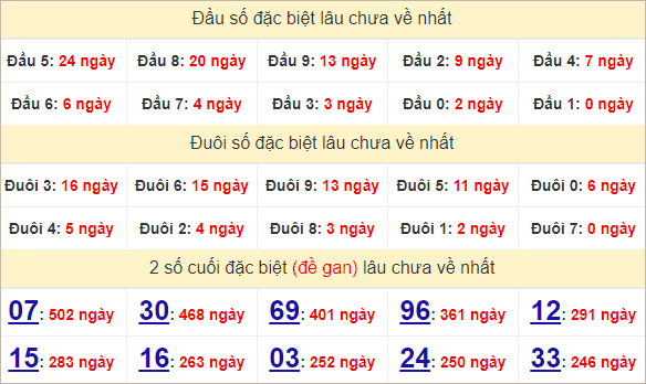 Thống kê giải đặc biệt Vũng Tàu