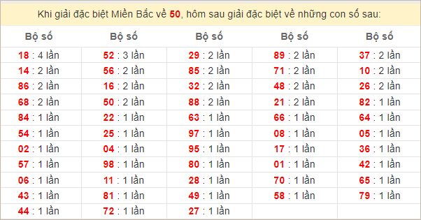 Đặc biệt về 50 ngày mai ra con gì? Xem tần suất ĐB hôm sau