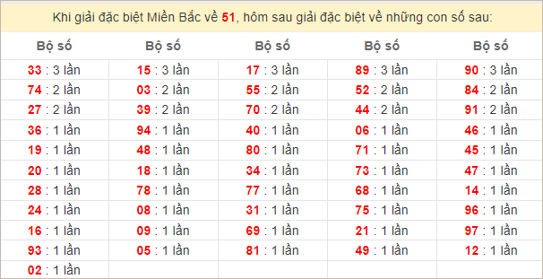 Đặc biệt về 51 ngày mai ra con gì? Xem  tần suất ĐB hôm sau