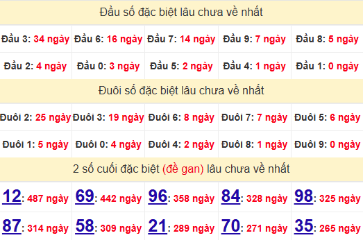 2 số cuối GĐB XSBT 4/2/2025