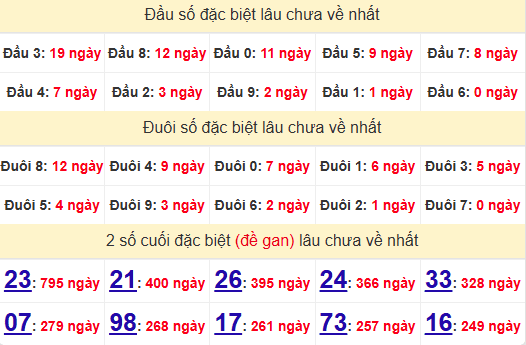 2 số cuối GĐB XSCT 19/2/2025