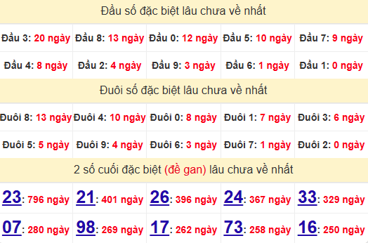 2 số cuối GĐB XSCT 26/2/2025