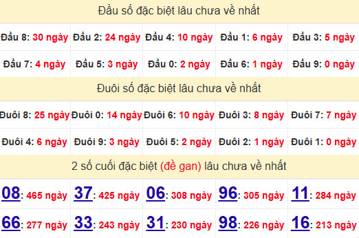 2 số cuối GĐB XSDLK 4/2/2025