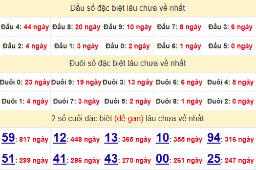 2 số cuối GĐB XSDN 19/2/2025