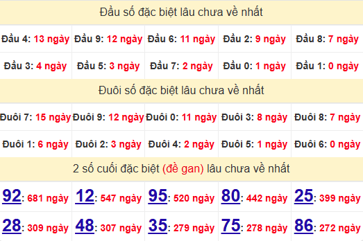 2 số cuối GĐB XSDNG 19/2/2025