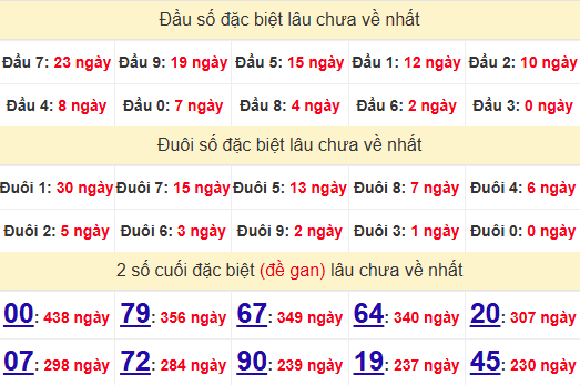 2 số cuối GĐB XSKH 19/2/2025