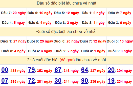 2 số cuối GĐB XSKH 9/2/2025