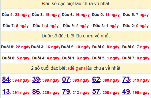 2 số cuối GĐB XSST 19/2/2025