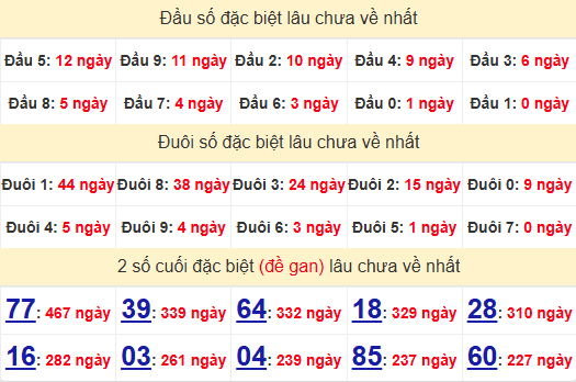 2 số cuối GĐB XSTTH 2/2/2025