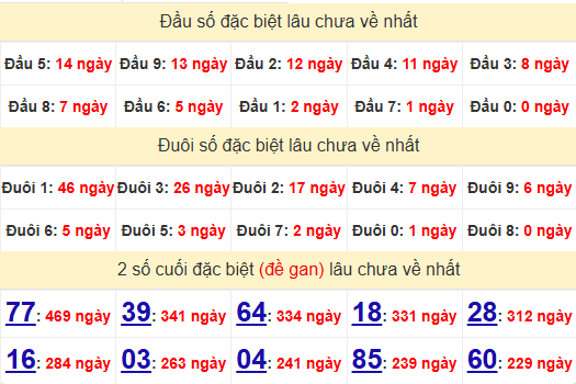 2 số cuối GĐB XSTTH 9/2/2025