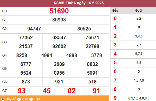 Bảng kết quả miền Bắc ngày 14/2/2025