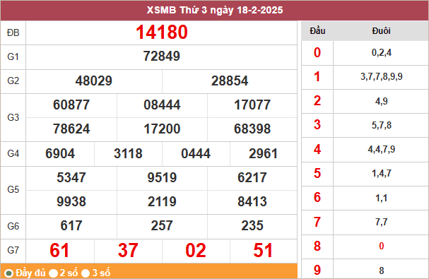 Bảng kết quả miền Bắc ngày 18/2/2025