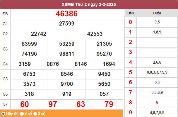 Bảng kết quả miền Bắc ngày 3/2/2025