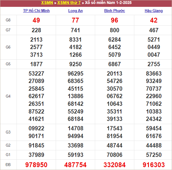 Bảng kết quả kỳ trước 1/2/2025