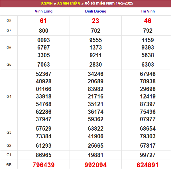 Bảng kết quả kỳ trước 14/2/2025