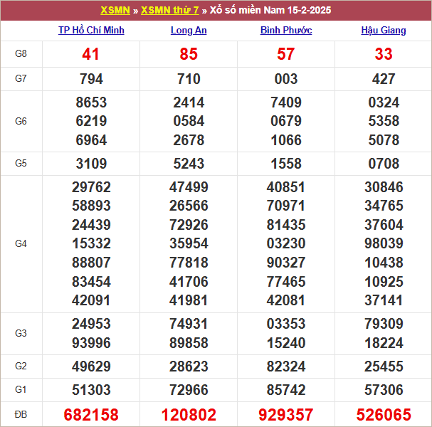 Bảng kết quả kỳ trước 15/2/2025