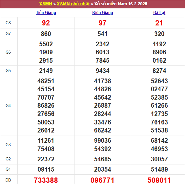 Bảng kết quả chủ nhật tuần trước 2/2/2025