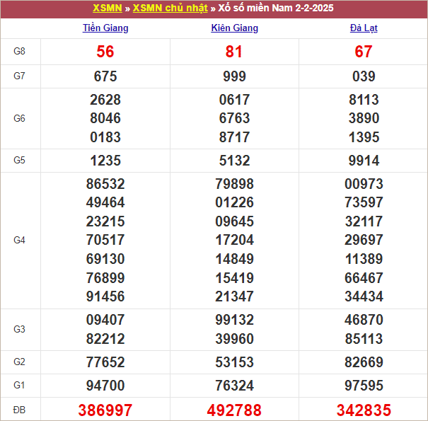 Bảng kết quả chủ nhật tuần trước 2/2/2025