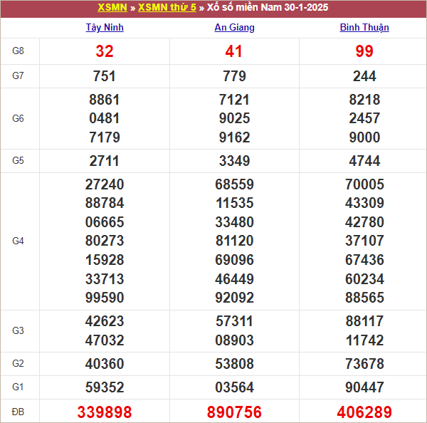 Bảng kết quả kỳ trước 30/1/2025