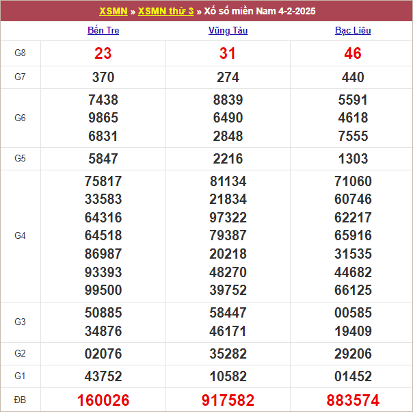 Bảng kết quả kỳ trước 4/2/2025