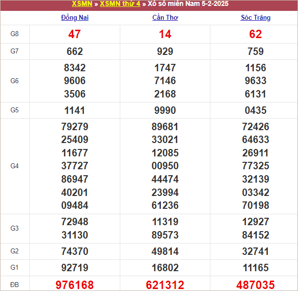 Bảng kết quả thứ 4 tuần trước 5/2/2024