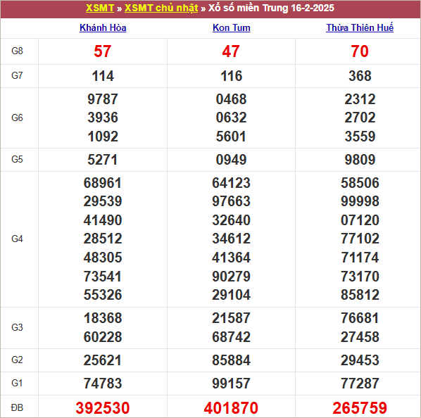 Bảng kết quả chủ nhật tuần trước 16/2/2025